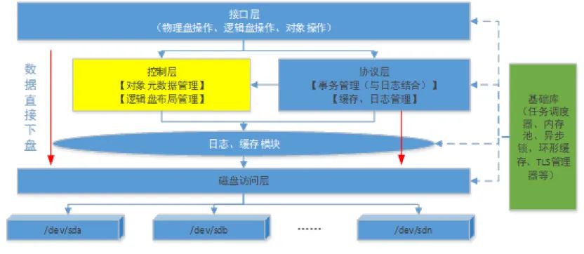 为什么大型项目更倾向自研存储？