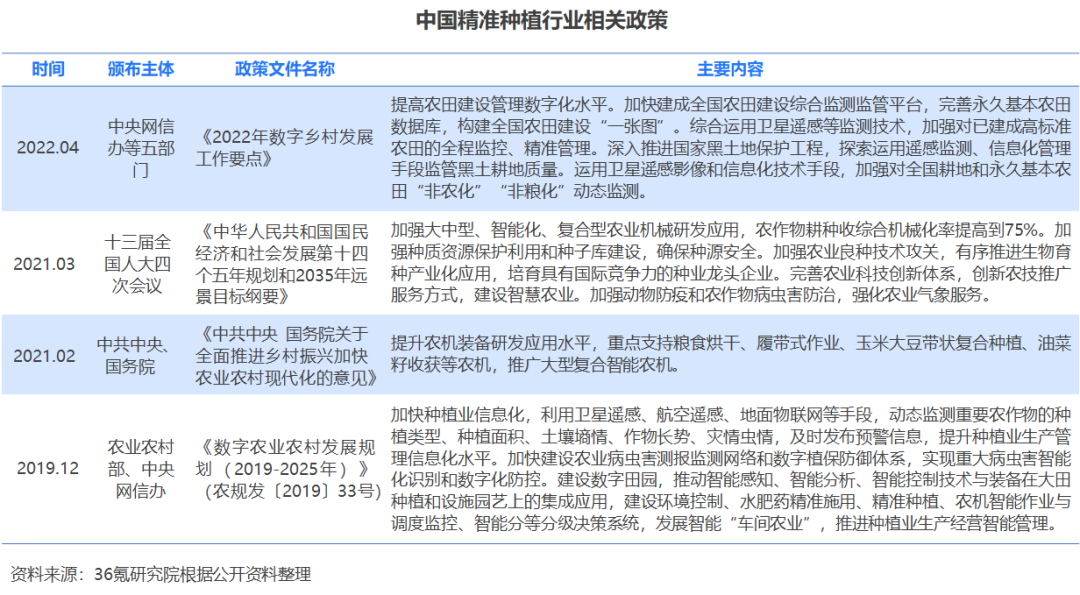 36氪研究院 | 2022年中国精准种植行业洞察报告