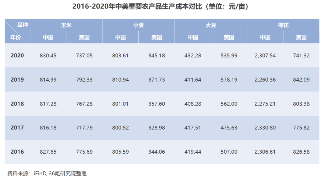 36氪研究院 | 2022年中国精准种植行业洞察报告