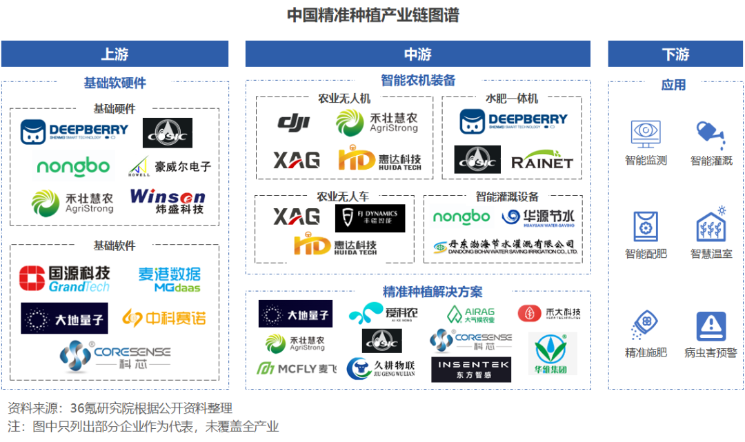 36氪研究院 | 2022年中国精准种植行业洞察报告