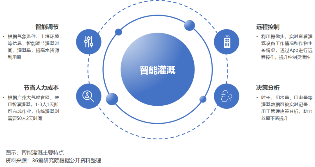 36氪研究院 | 2022年中国精准种植行业洞察报告