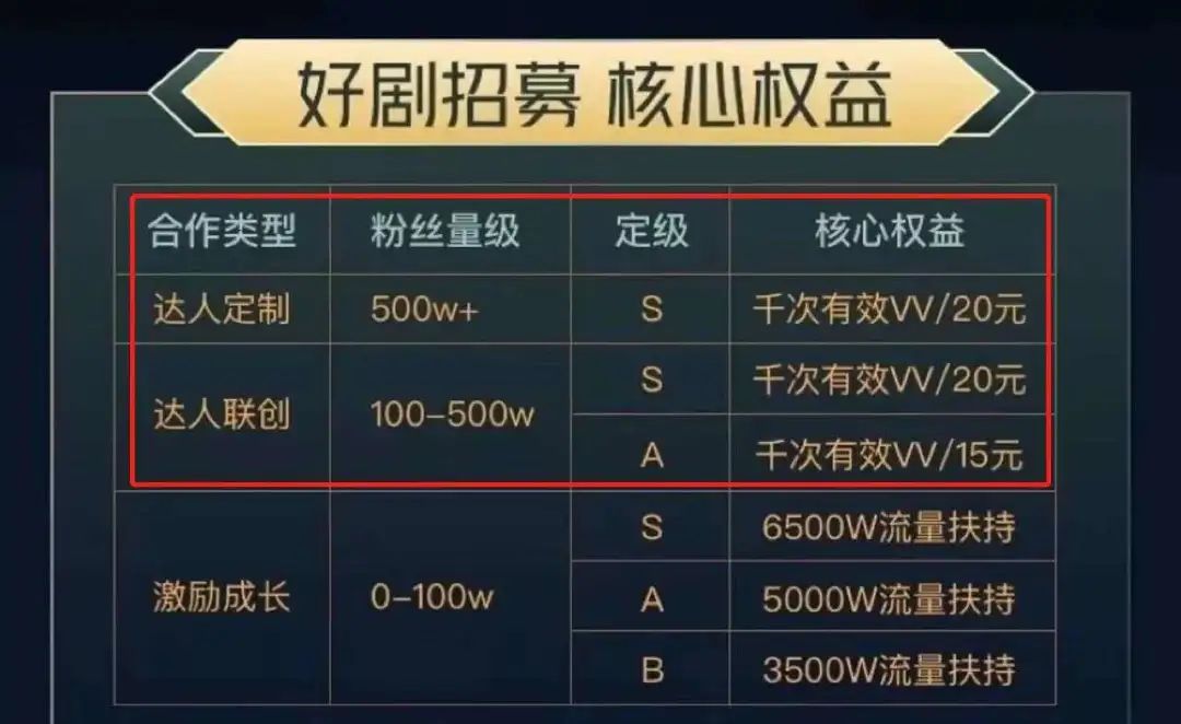 上线付费视频，UP主掉粉3万，收入80万，付费功能值得做吗？