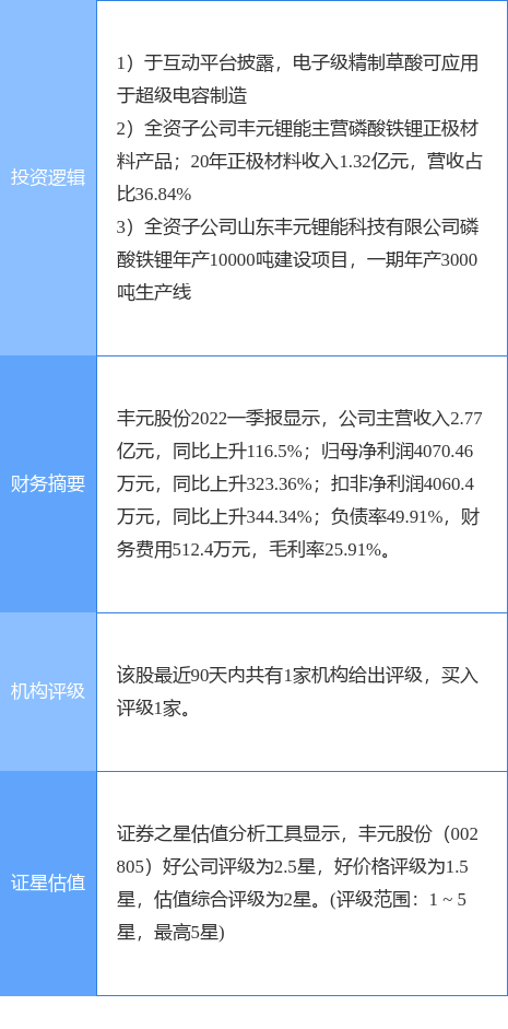 6月28日丰元股份涨停分析：超级电容，新能源汽车，锂电池概念热股