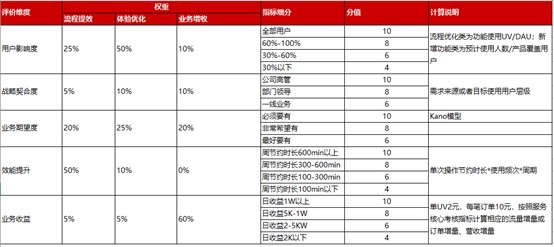 需求价值量化及优先级排序方法
