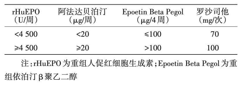 优化肾性贫血治疗策略，完善临床用药规范路径——《罗沙司他治疗肾性贫血中国专家共识》选摘