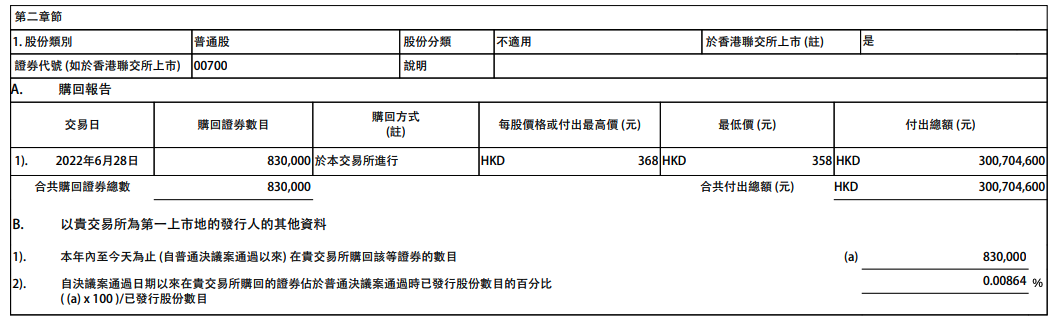 腾讯控股：今日耗资3亿港元回购83万股