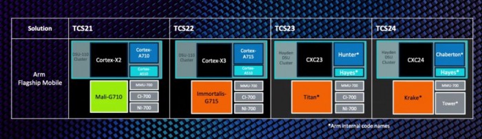 ARM带来首款适用于Android游戏的Immortalis-G715移动光追GPU