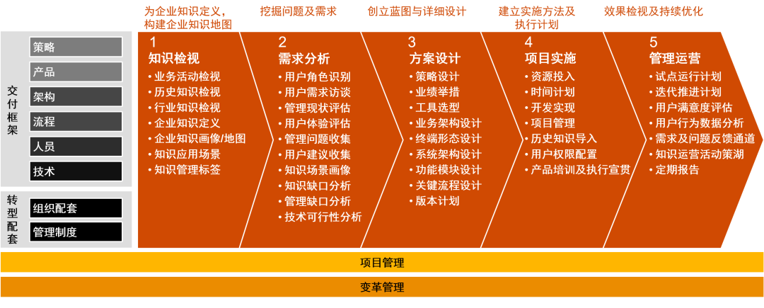 普华永道：知识管理数字化，助力企业构建知识生产力第二载体