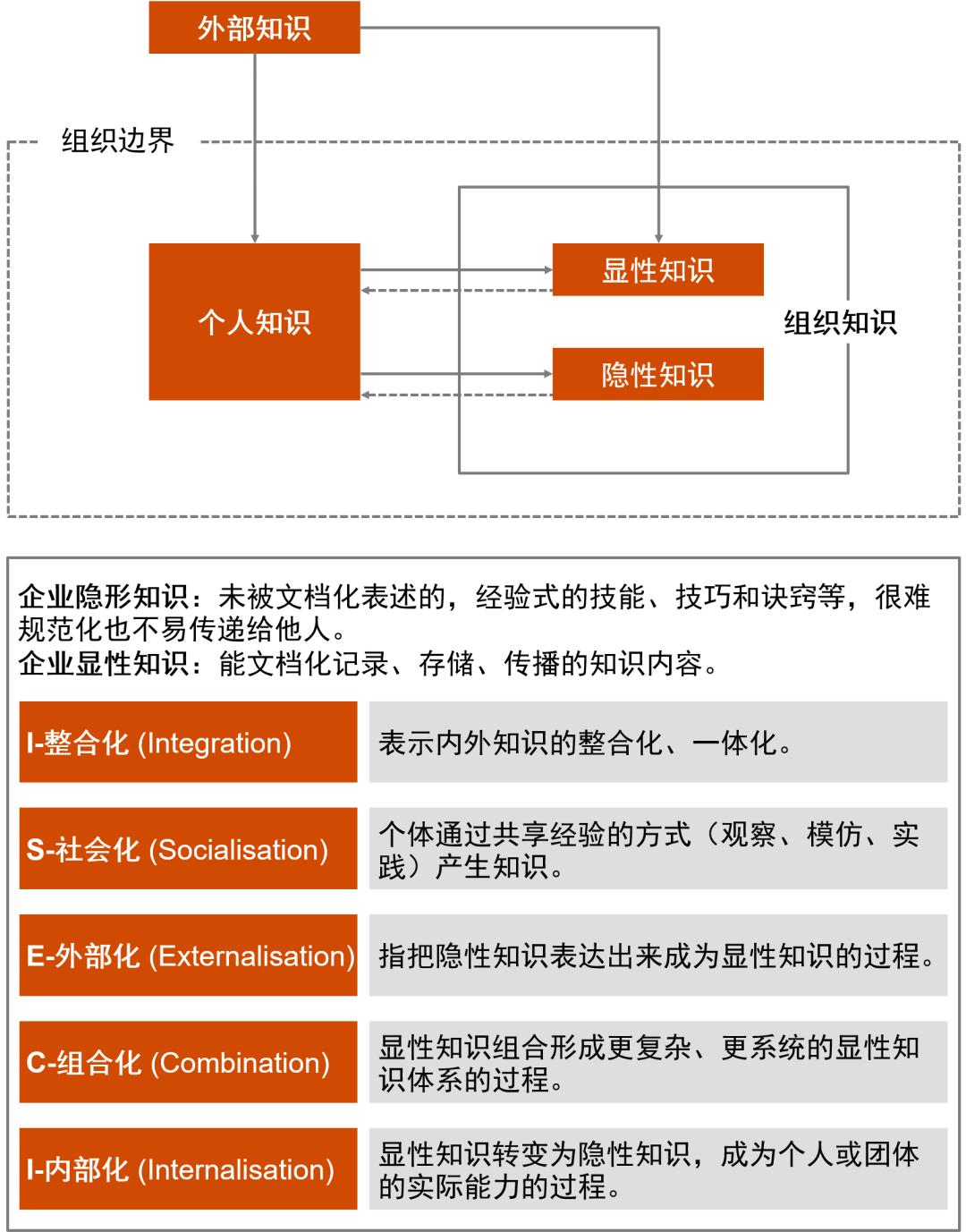 普华永道：知识管理数字化，助力企业构建知识生产力第二载体