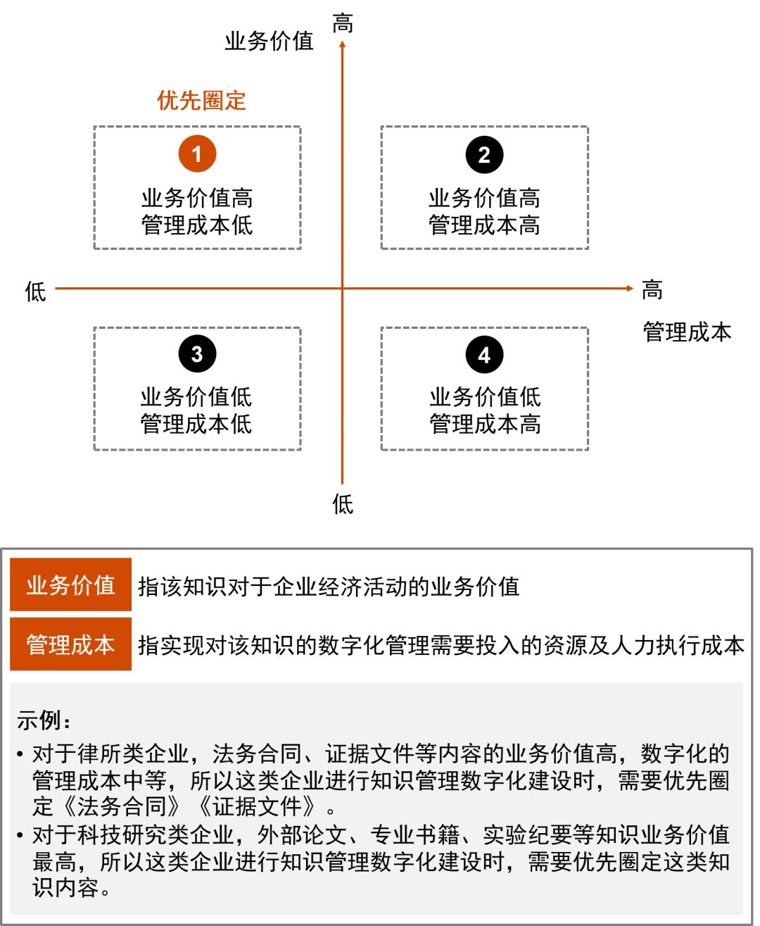 普华永道：知识管理数字化，助力企业构建知识生产力第二载体