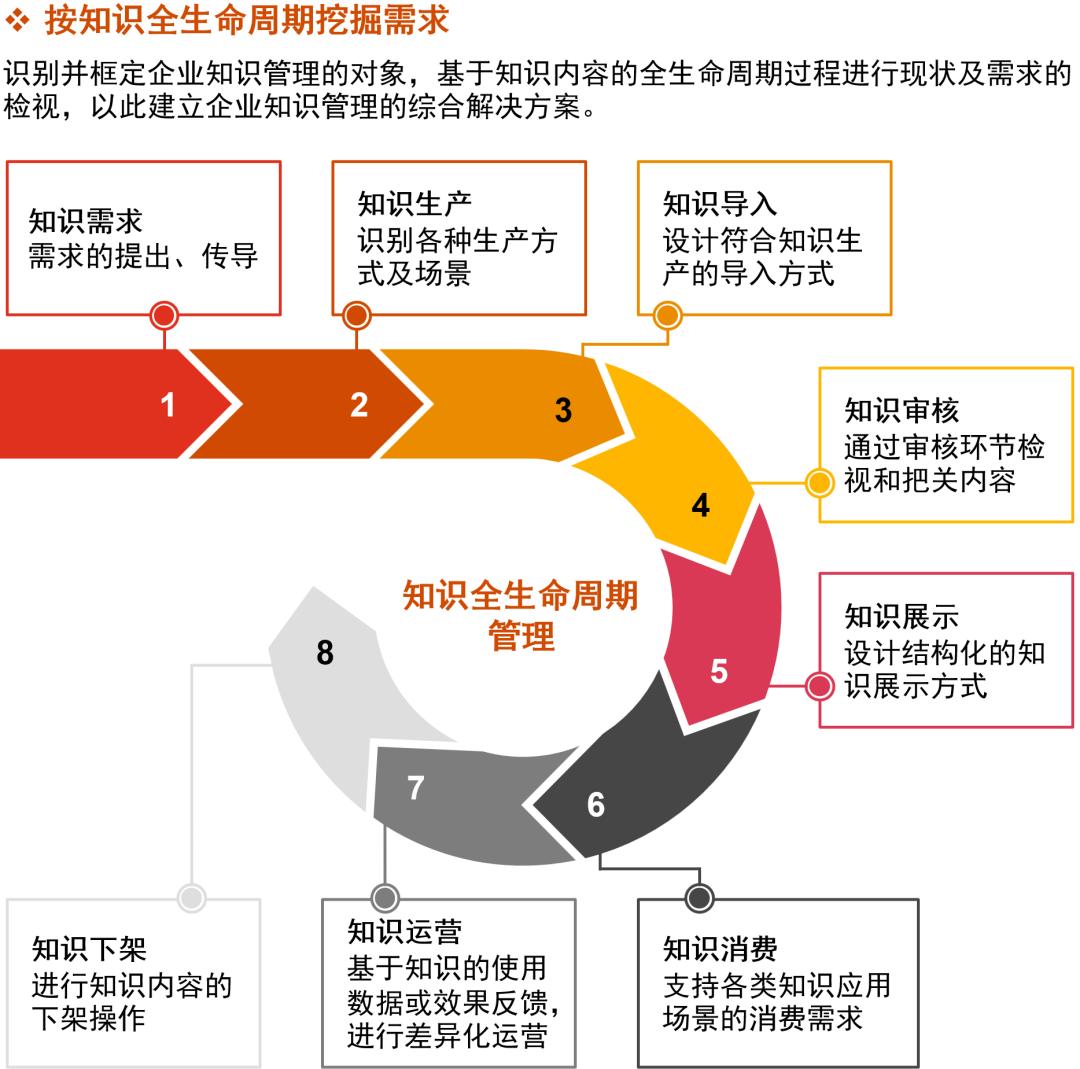 普华永道：知识管理数字化，助力企业构建知识生产力第二载体