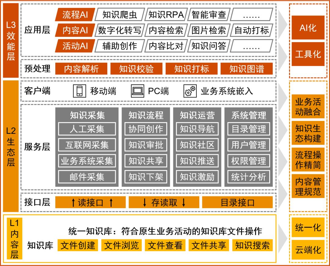 普华永道：知识管理数字化，助力企业构建知识生产力第二载体