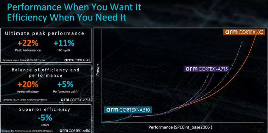 armv9第二代Cortex核心发布：全面64位，侧重优化能效