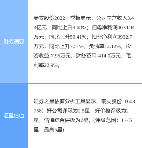 异动快报：秦安股份（603758）6月30日10点53分封跌停板