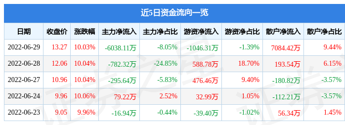 异动快报：秦安股份（603758）6月30日10点53分封跌停板