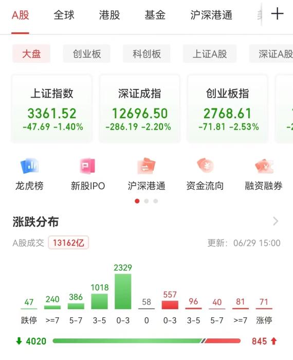 A股走弱，沪指再回3400点下方，新能源车板块受挫