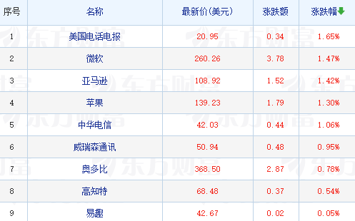 美股科技股涨跌不一 特斯拉跌近2%裁员百人