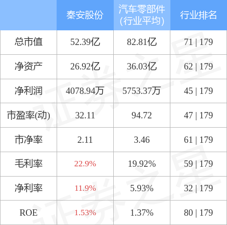 异动快报：秦安股份（603758）6月30日10点53分封跌停板