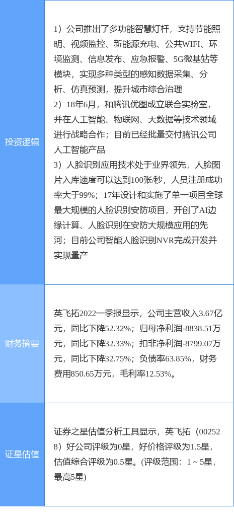 6月30日英飞拓涨停分析：智慧灯杆，腾讯概念股，人脸识别概念热股