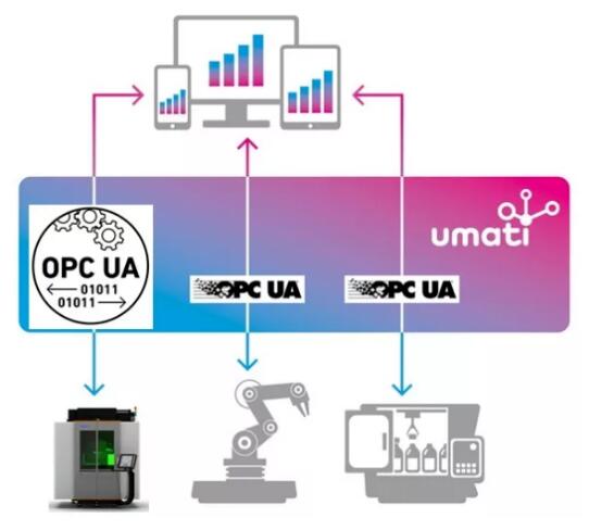 增材制造进入产业化，umati（通用接口）标准的重要性