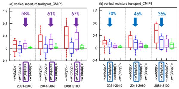 未来东亚夏季风气候过渡带地区的干湿变化趋势及其物理机制的分析研究获进展