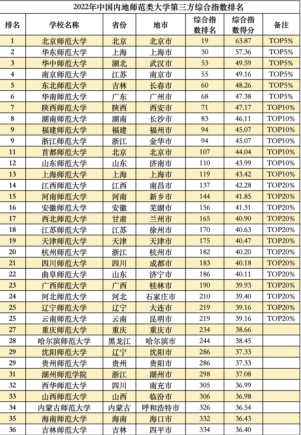 中国各类型高校实力如何？这些大学分别入选TOP20