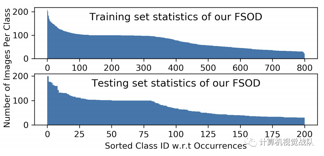 带有注意力RPN和多关系检测器的小样本目标检测网络（提供源码和数据及下载）