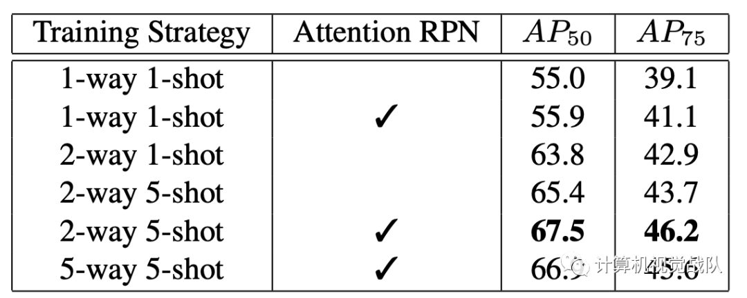 带有注意力RPN和多关系检测器的小样本目标检测网络（提供源码和数据及下载）
