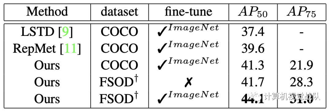 带有注意力RPN和多关系检测器的小样本目标检测网络（提供源码和数据及下载）