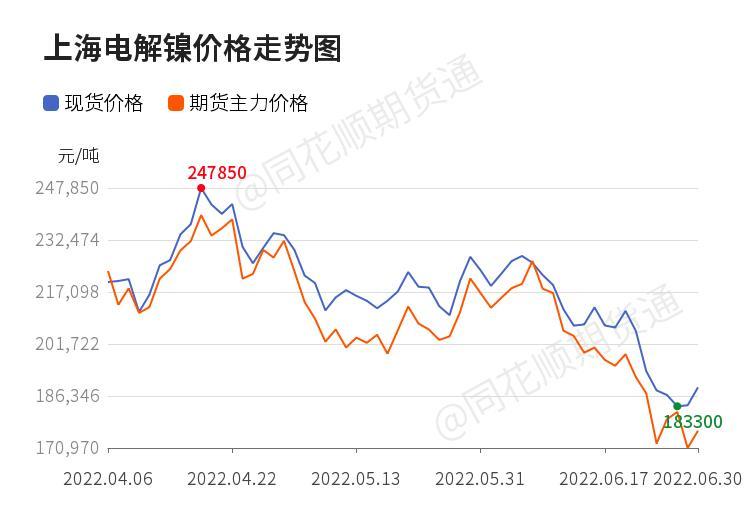 7月1日上海1电解镍(Ni99.90)现货价格下降6450.00元/吨