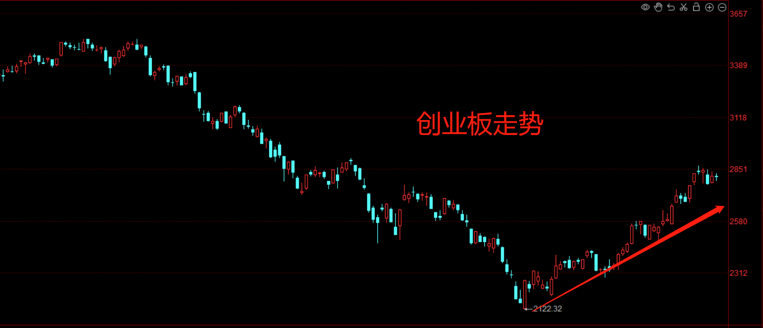 A股2022年上半年收官,沪指跌超6%,创指低点反弹超30%