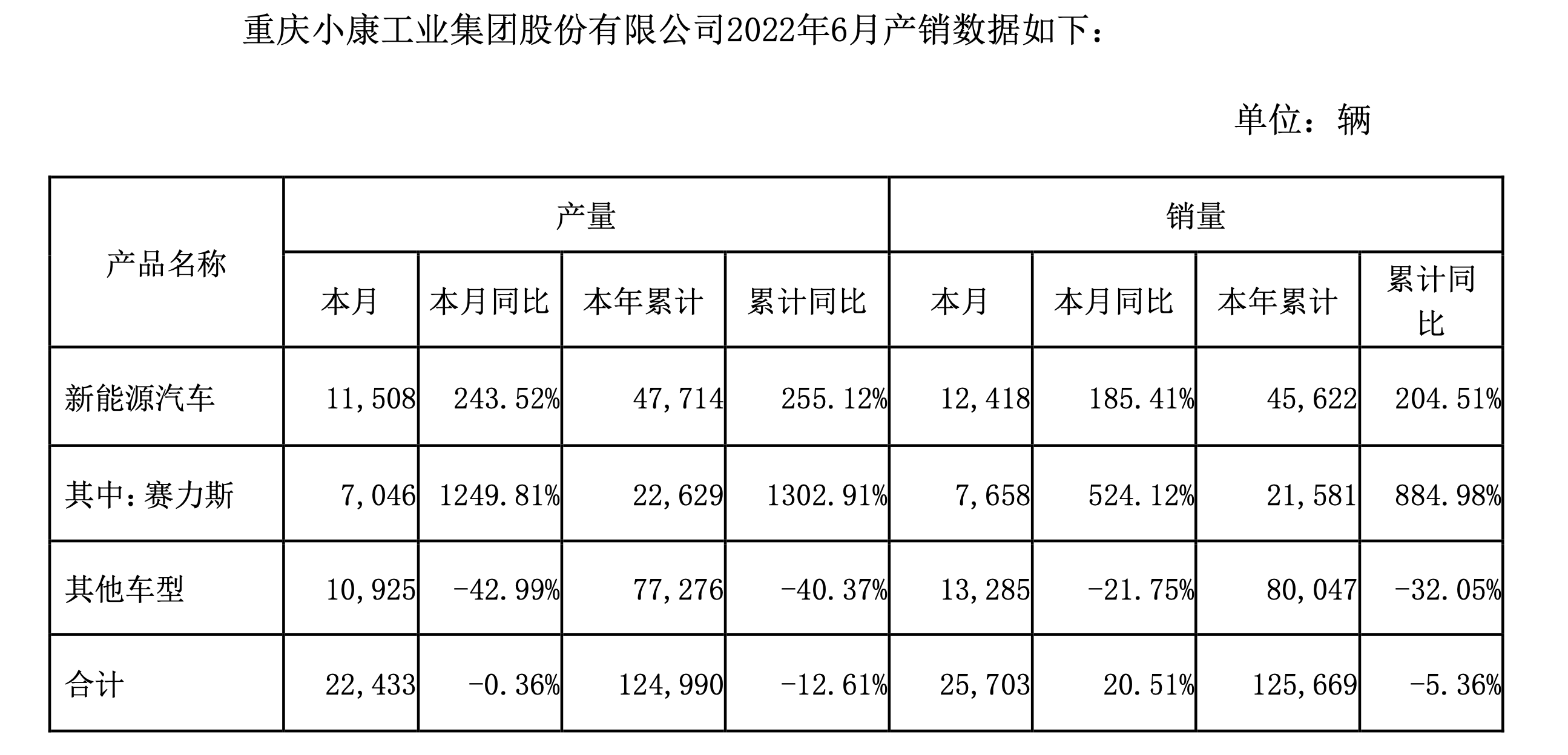 小康股份：6月新能源汽车销量同比增长185.41%