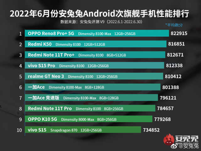 兼具性能和体验的高颜值手机，OPPO Reno8 Pro+排行安兔兔次旗舰第一