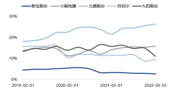 半年蒸发300亿，摩飞背后的小家电龙头「卷」不动了丨智氪