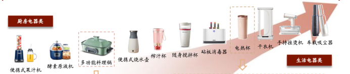 半年蒸发300亿，摩飞背后的小家电龙头「卷」不动了丨智氪