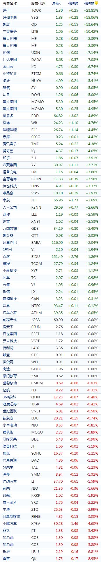 中国概念股收盘：新能源车股普跌小鹏汽车跌5%、途牛飙涨24%