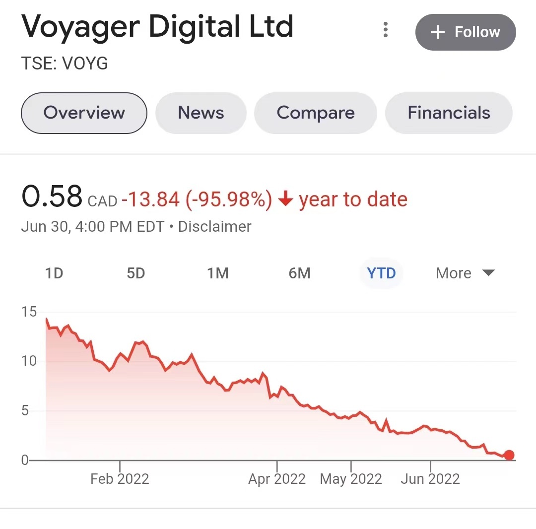 币圈“雷曼危机”恶化，又一家加密货币平台“拔网线”，其场外交易股价一度大跌43%