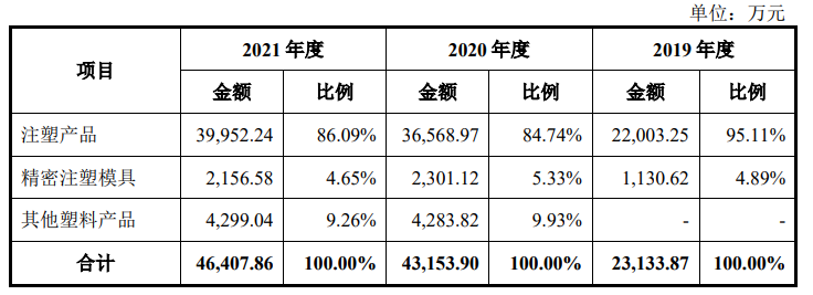 集中度远高于同行，利安科技患上大客户依赖症