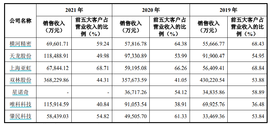 集中度远高于同行，利安科技患上大客户依赖症