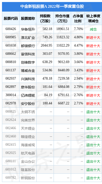 7月21日兴瑞科技涨5.53%，中金新锐股票A基金重仓该股