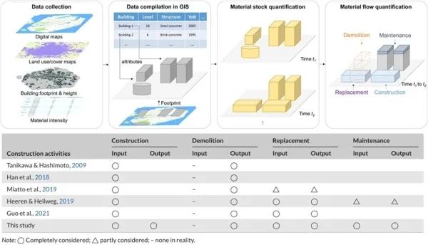 城市建筑的物质代谢模拟方法与模型构建研究取得进展