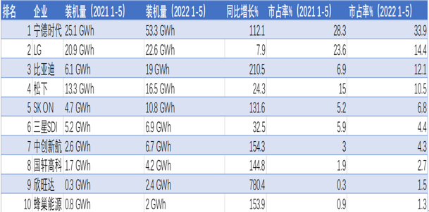 反超松下，比亚迪坐稳全球动力电池第三位