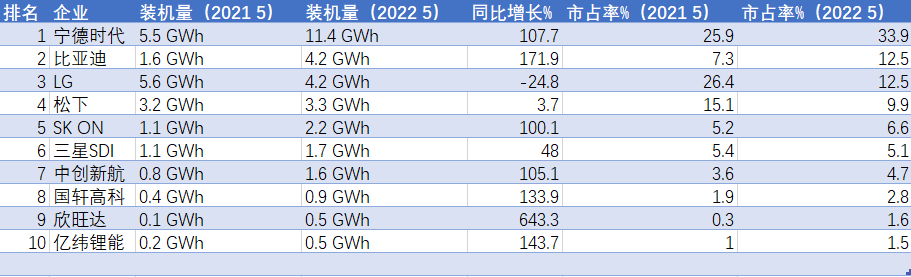 反超松下，比亚迪坐稳全球动力电池第三位