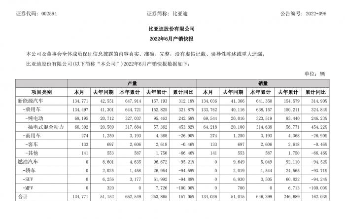 比亚迪超越特斯拉问鼎上半年全球新能源汽车销冠：全年将冲刺200万辆？