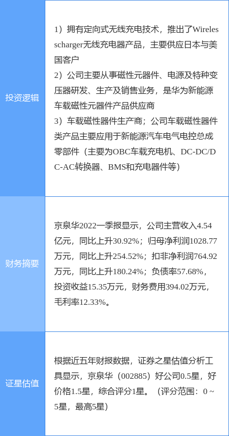 7月6日京泉华涨停分析：华为汽车，无线充电，新能源车零部件概念热股