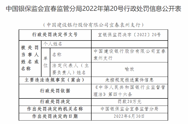 未按规定报送案件信息，建行宜春袁州支行及责任人合计被罚25万元