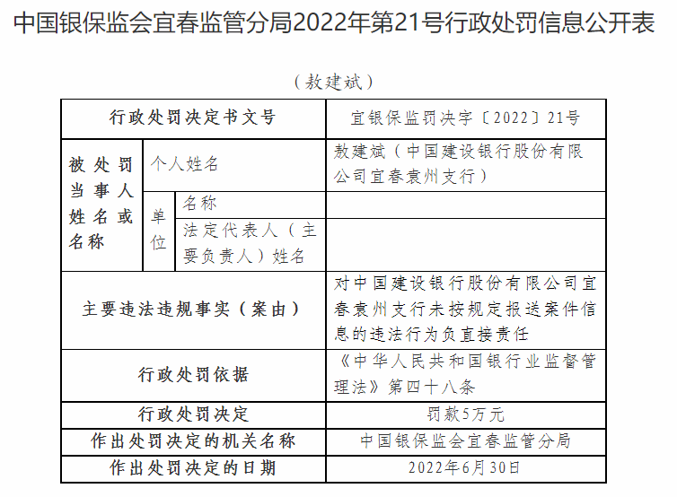 未按规定报送案件信息，建行宜春袁州支行及责任人合计被罚25万元