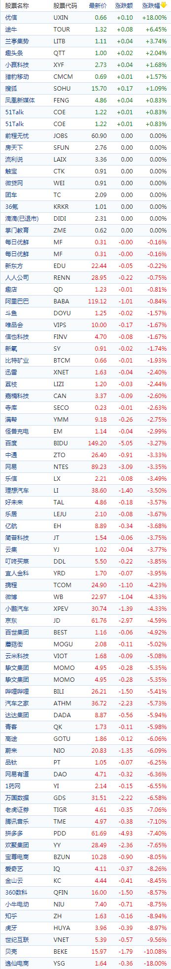 中概股收盘新能源车股普跌 法拉第未来跌超14%、蔚来跌超6%