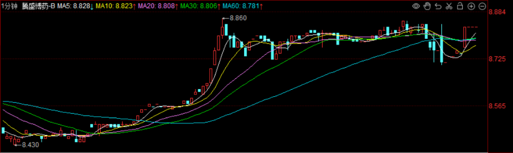 港股强势V型反弹！恒指午后转涨，酒店餐饮板块领涨，海伦司、海底捞等多股集体翻红