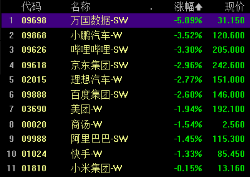 港股强势V型反弹！恒指午后转涨，酒店餐饮板块领涨，海伦司、海底捞等多股集体翻红